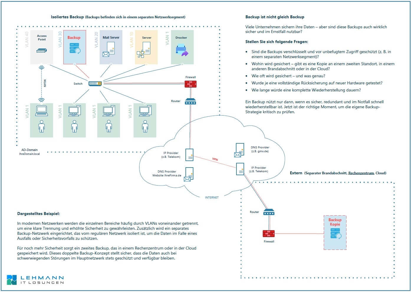Backup und Replikation