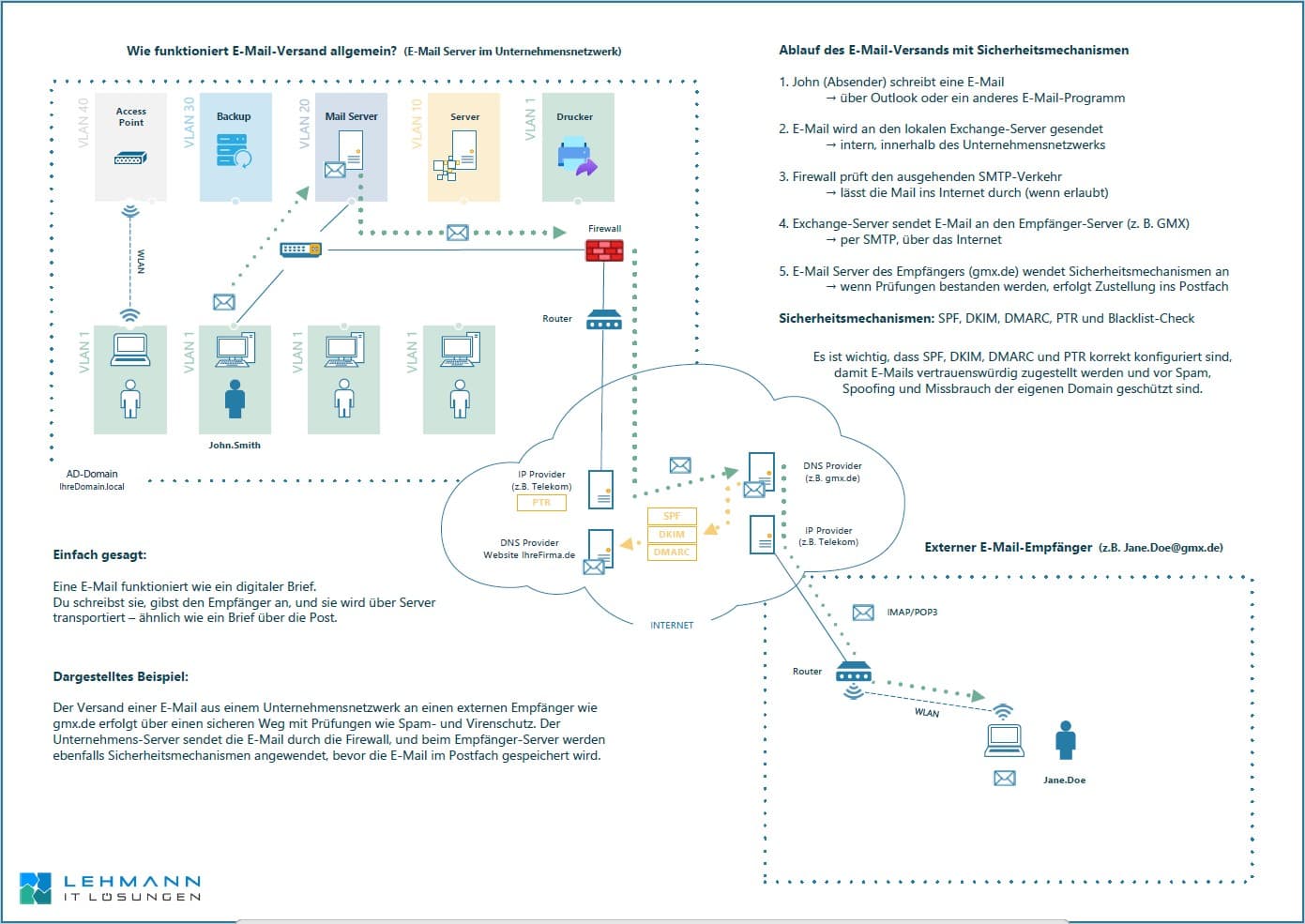 Email Sicherheit